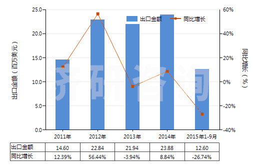 2011-2015年9月中國金屬鑄造用型箱(HS84801000)出口總額及增速統(tǒng)計